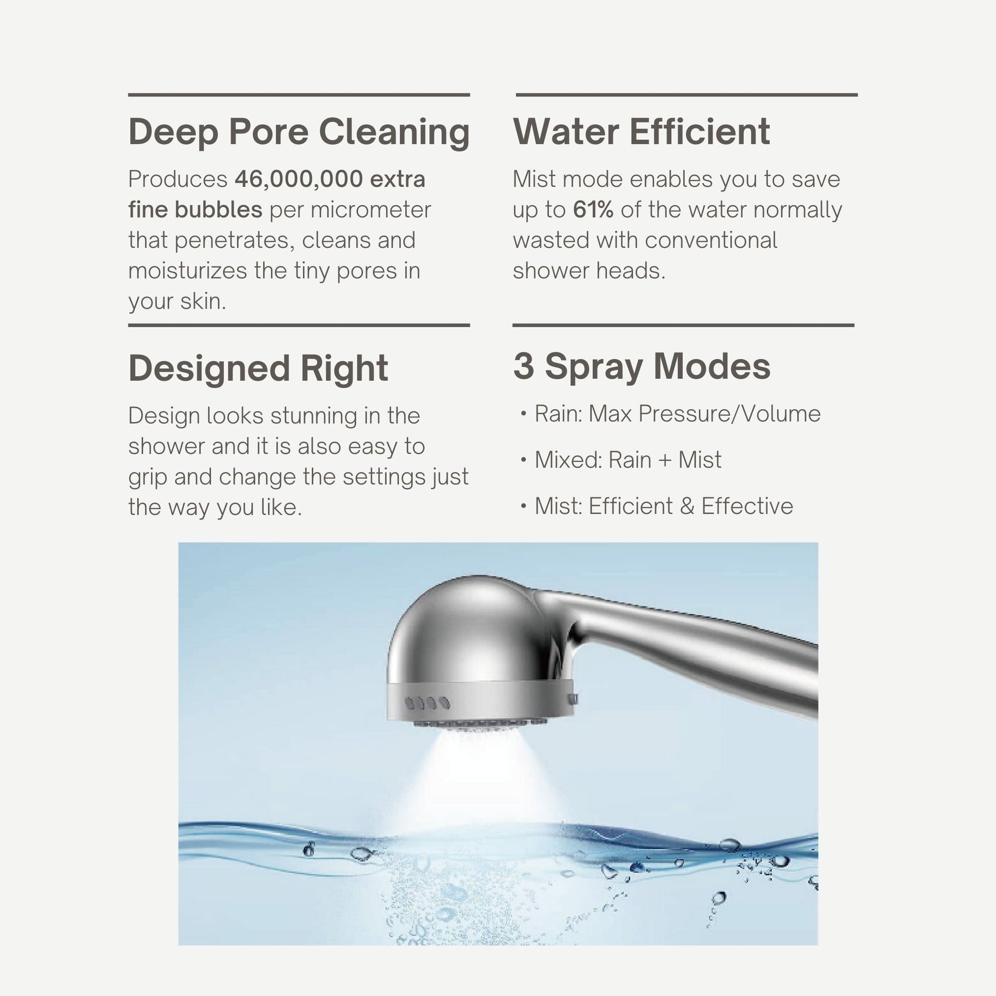 Graphic advertisement showing picture of shower head spraying into the water explaining its features such as deep pore cleaning, water efficiency, stunning design and three spray modes 