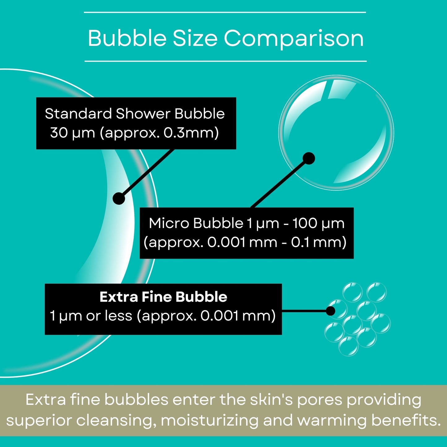 Bubble size comparison diagram comparing normal shower bubbles with extra fine bubbles with an explanation of how they enter the skin and have many cleaning benefits